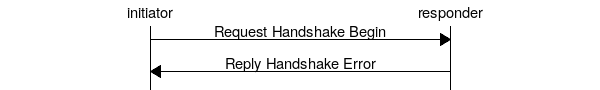 Figure 2: Error in Request Handshake Begin