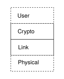 Figure 1: SSP21 stack - The link and crypto layers are defined in this specification